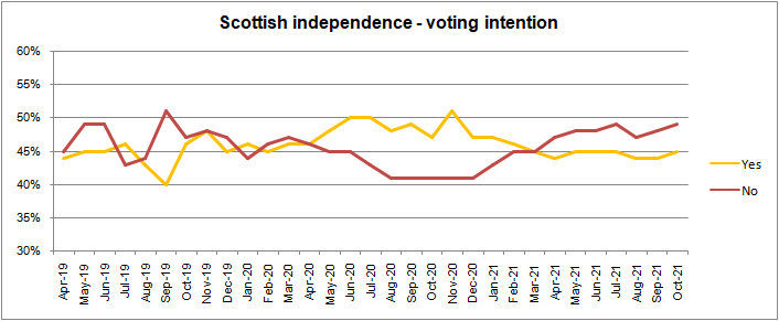 Scottish independence polls